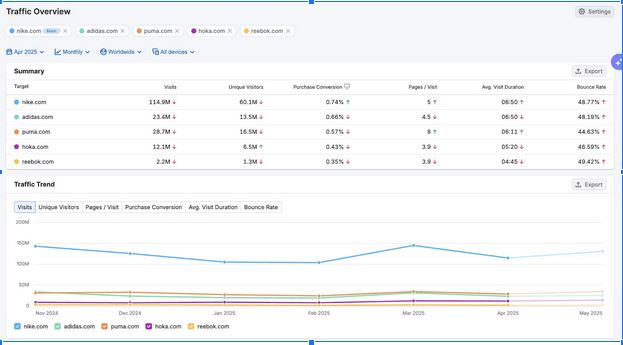 Tráfico de cinco competidores en Semrush