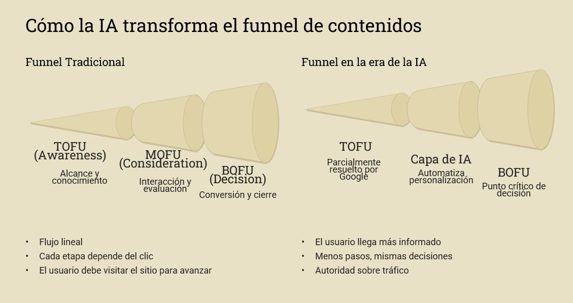 funnel con ia para posicionamiento de marca